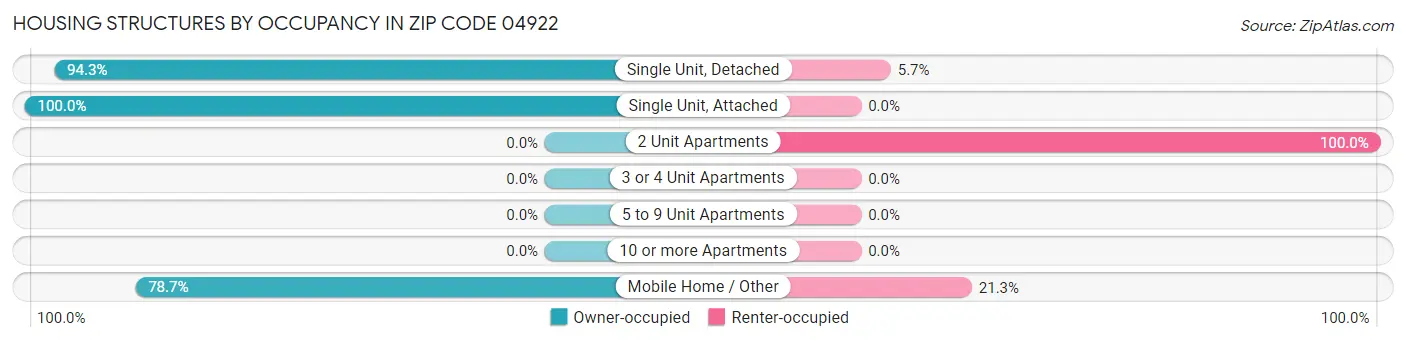 Housing Structures by Occupancy in Zip Code 04922