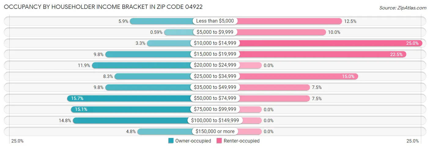Occupancy by Householder Income Bracket in Zip Code 04922