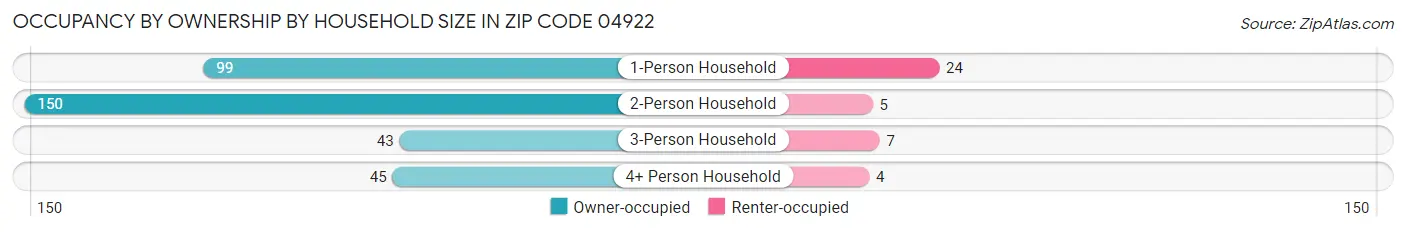 Occupancy by Ownership by Household Size in Zip Code 04922