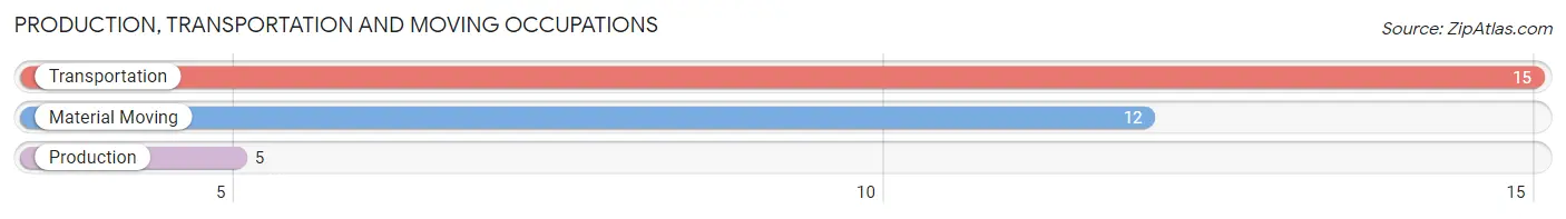 Production, Transportation and Moving Occupations in Zip Code 04922