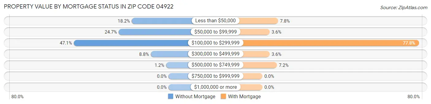 Property Value by Mortgage Status in Zip Code 04922