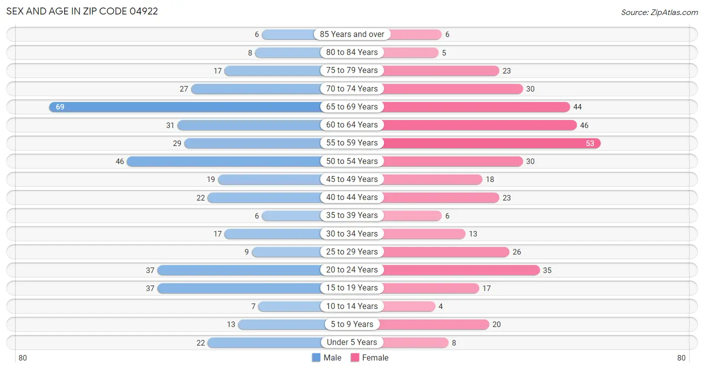 Sex and Age in Zip Code 04922