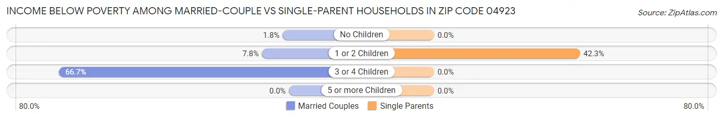 Income Below Poverty Among Married-Couple vs Single-Parent Households in Zip Code 04923