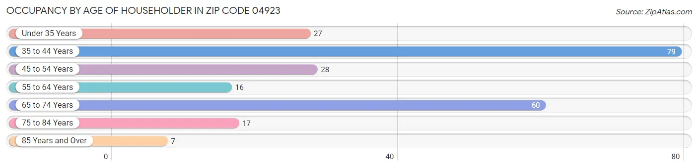 Occupancy by Age of Householder in Zip Code 04923