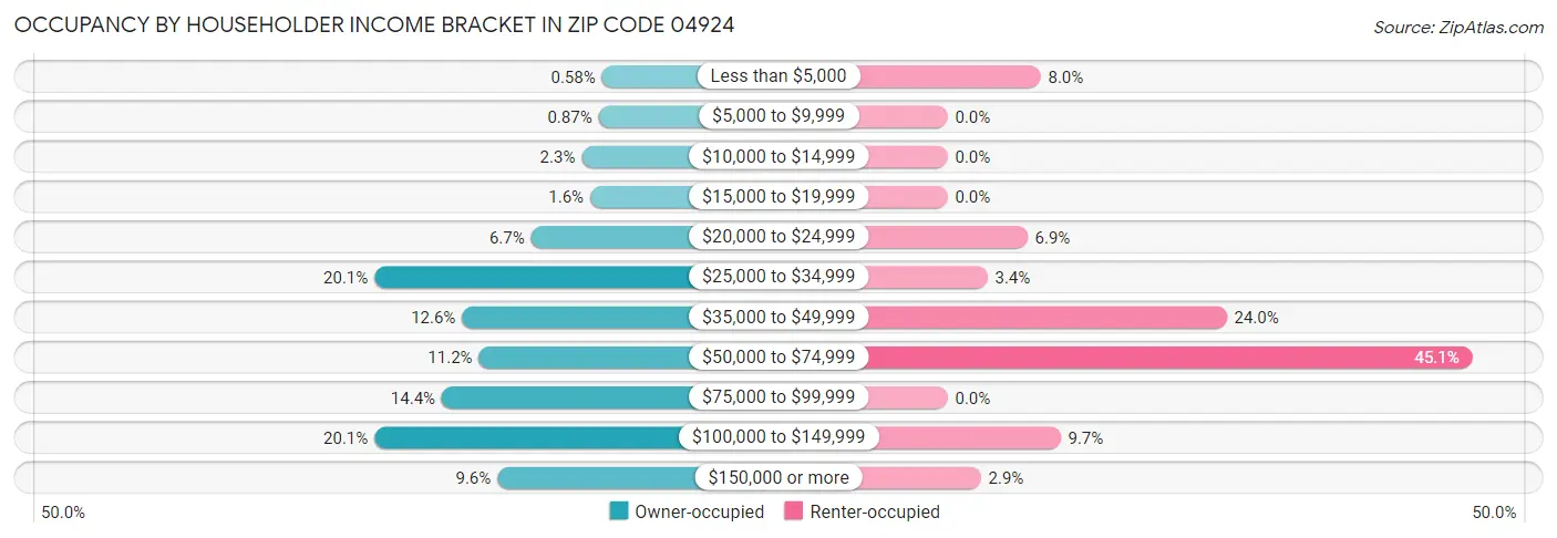 Occupancy by Householder Income Bracket in Zip Code 04924