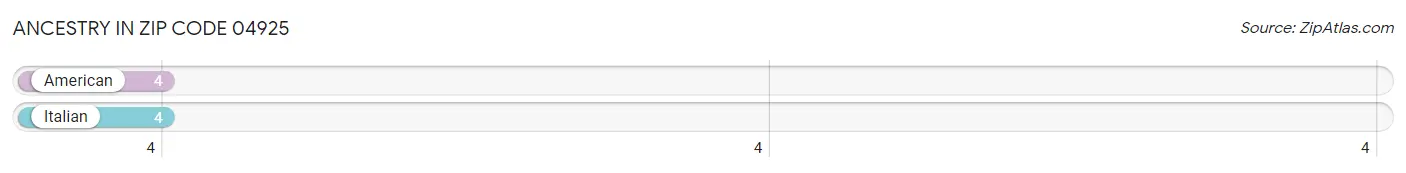 Ancestry in Zip Code 04925