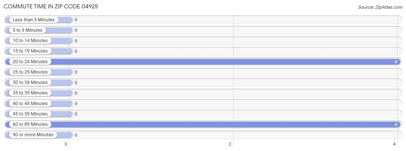 Commute Time in Zip Code 04925