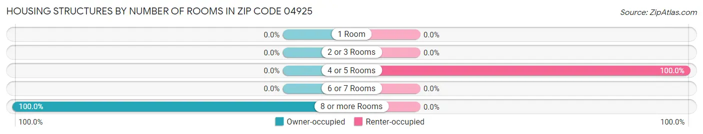 Housing Structures by Number of Rooms in Zip Code 04925