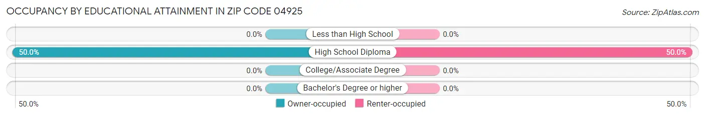 Occupancy by Educational Attainment in Zip Code 04925