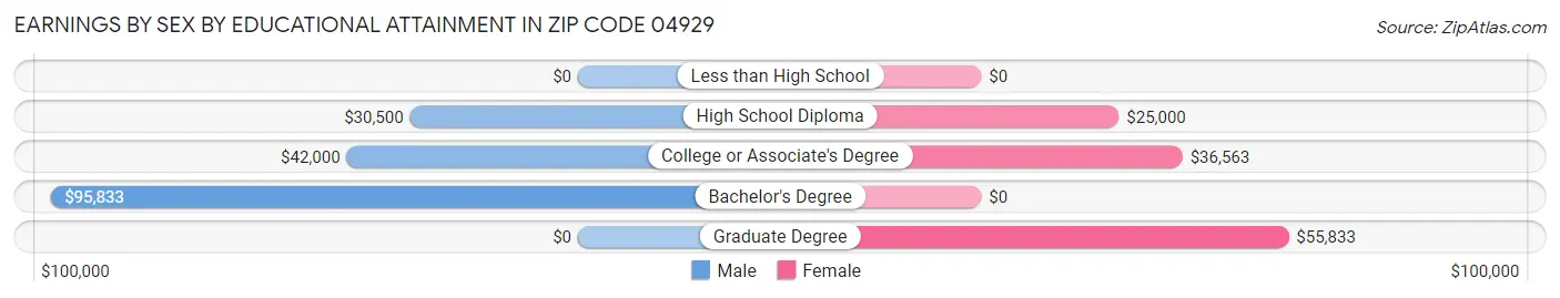 Earnings by Sex by Educational Attainment in Zip Code 04929