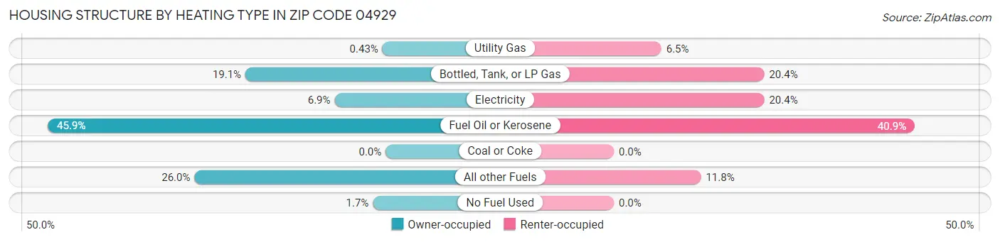 Housing Structure by Heating Type in Zip Code 04929