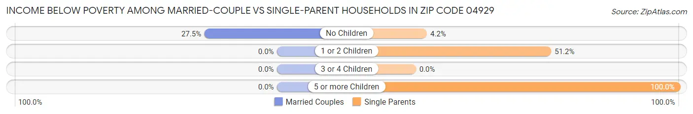 Income Below Poverty Among Married-Couple vs Single-Parent Households in Zip Code 04929