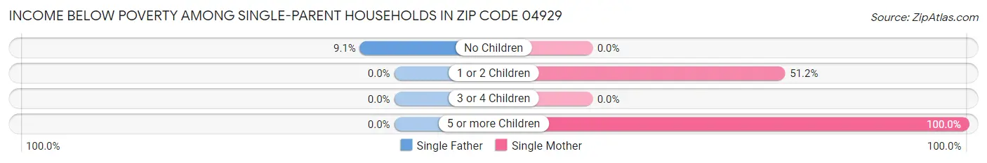 Income Below Poverty Among Single-Parent Households in Zip Code 04929