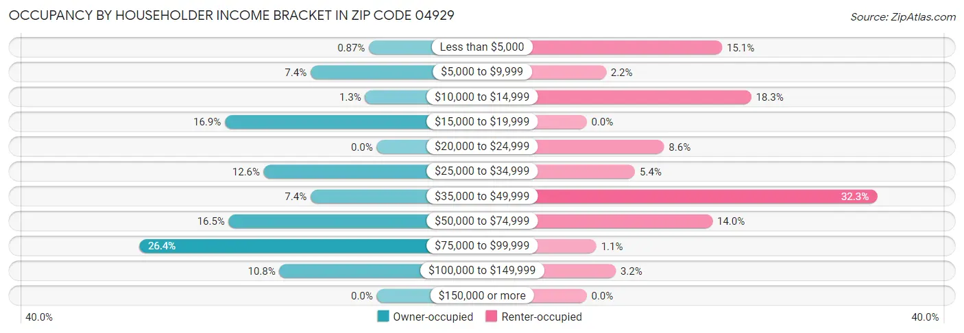 Occupancy by Householder Income Bracket in Zip Code 04929