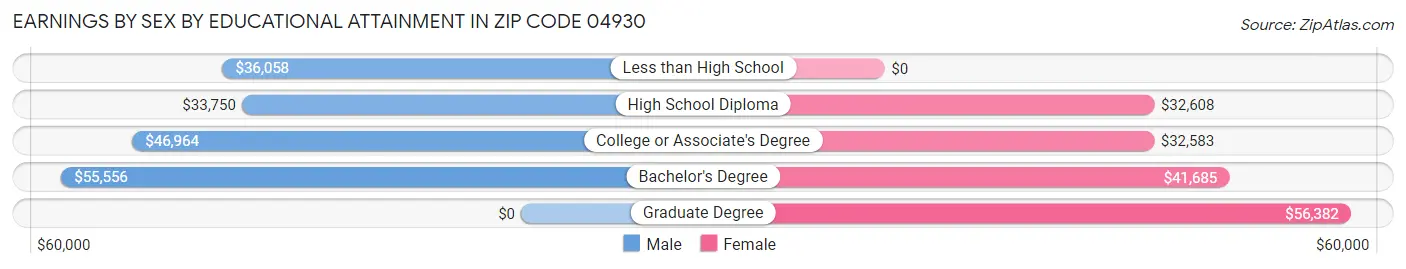 Earnings by Sex by Educational Attainment in Zip Code 04930