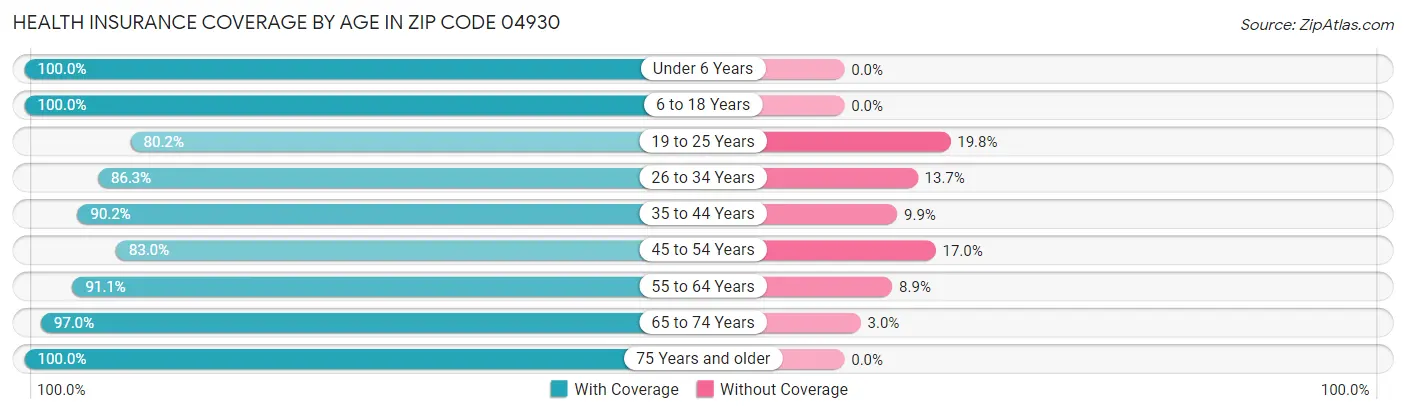 Health Insurance Coverage by Age in Zip Code 04930
