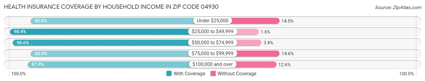 Health Insurance Coverage by Household Income in Zip Code 04930