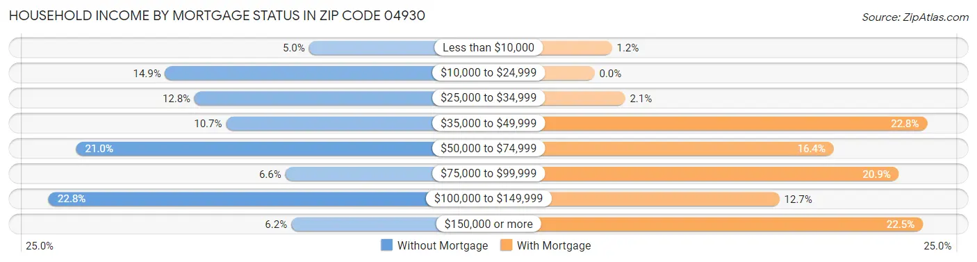Household Income by Mortgage Status in Zip Code 04930