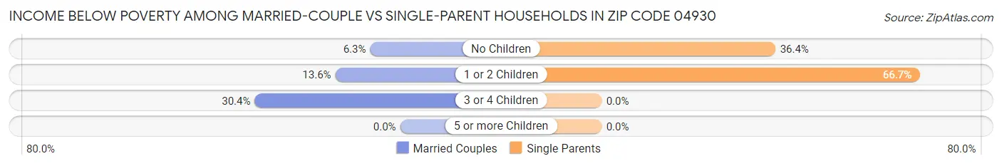 Income Below Poverty Among Married-Couple vs Single-Parent Households in Zip Code 04930