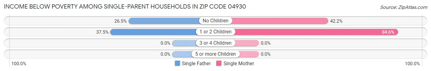 Income Below Poverty Among Single-Parent Households in Zip Code 04930