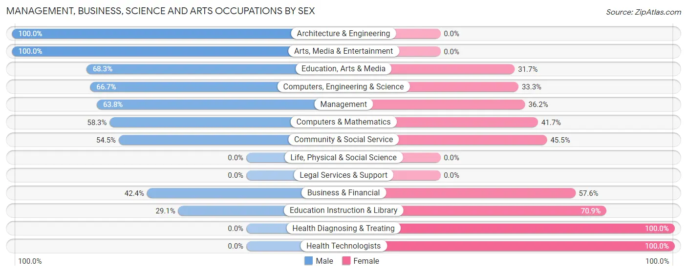 Management, Business, Science and Arts Occupations by Sex in Zip Code 04930