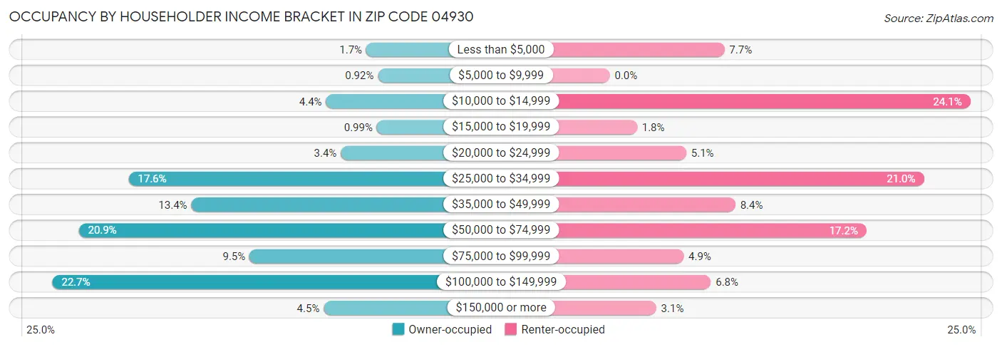 Occupancy by Householder Income Bracket in Zip Code 04930