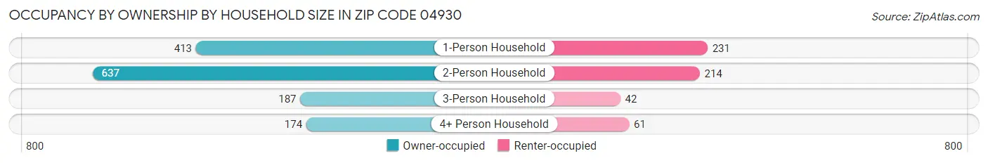 Occupancy by Ownership by Household Size in Zip Code 04930