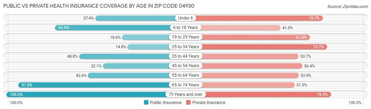 Public vs Private Health Insurance Coverage by Age in Zip Code 04930