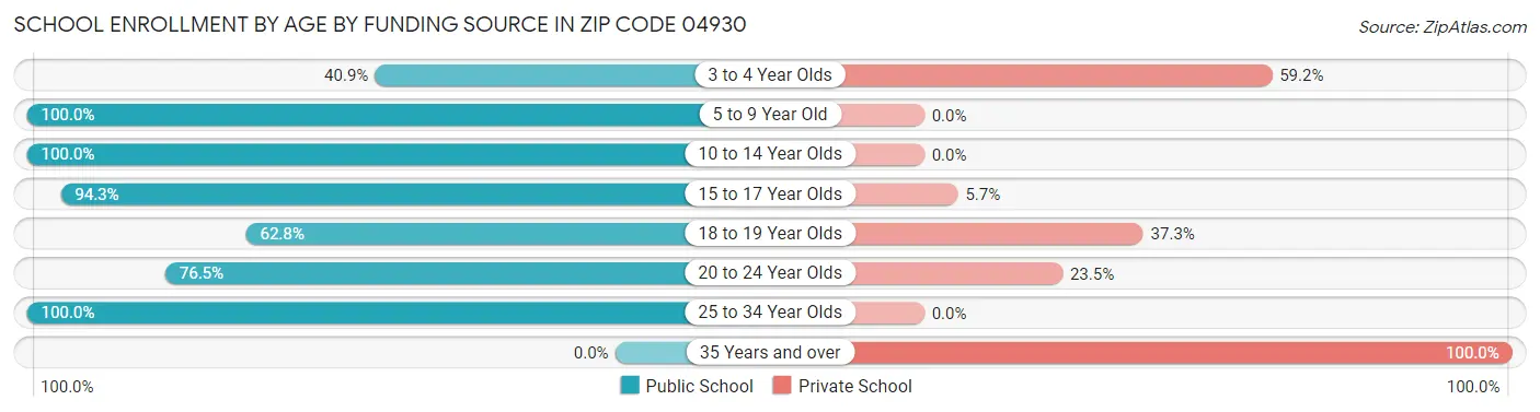 School Enrollment by Age by Funding Source in Zip Code 04930