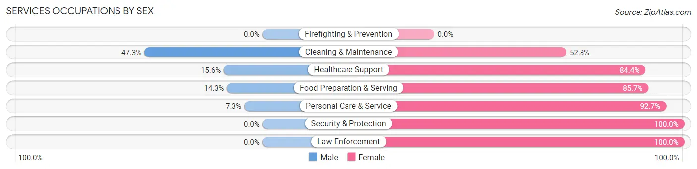 Services Occupations by Sex in Zip Code 04930