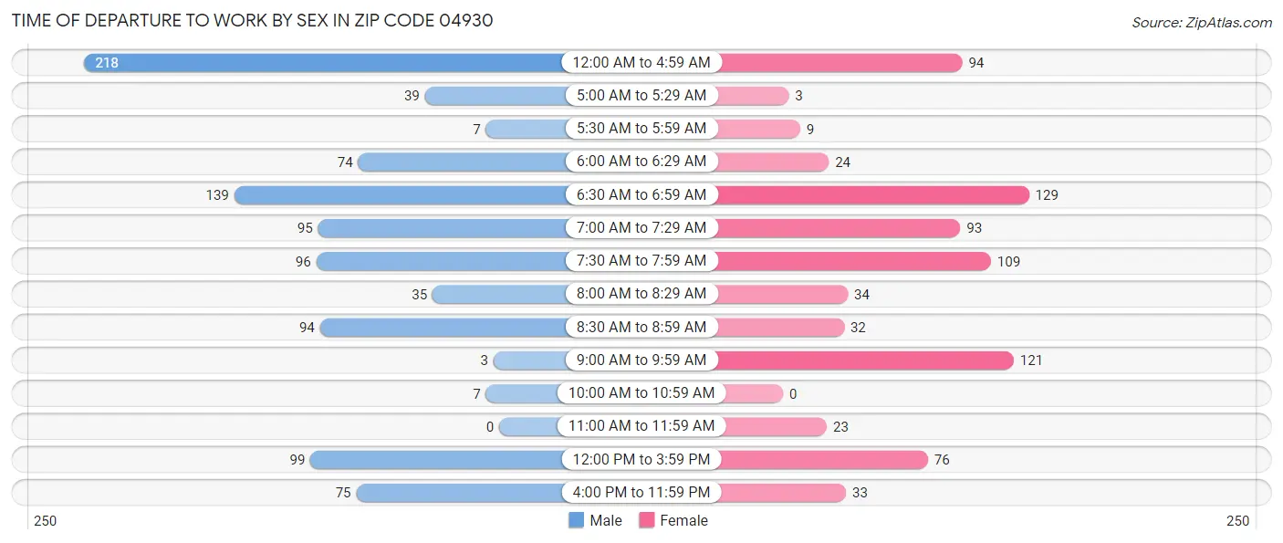 Time of Departure to Work by Sex in Zip Code 04930