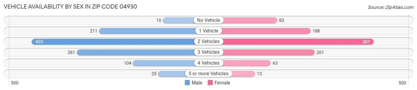 Vehicle Availability by Sex in Zip Code 04930