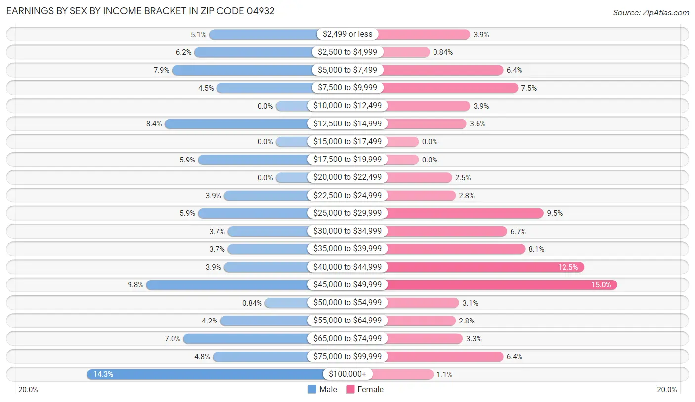 Earnings by Sex by Income Bracket in Zip Code 04932