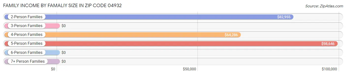 Family Income by Famaliy Size in Zip Code 04932