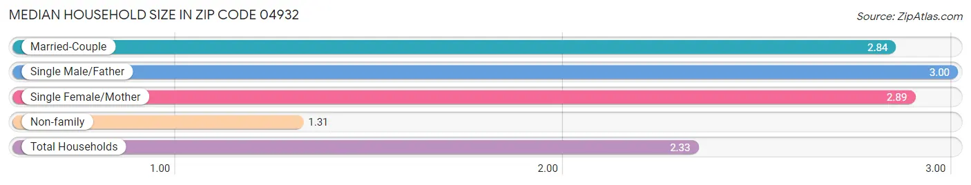 Median Household Size in Zip Code 04932