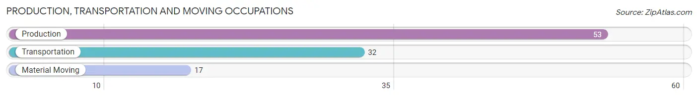 Production, Transportation and Moving Occupations in Zip Code 04932
