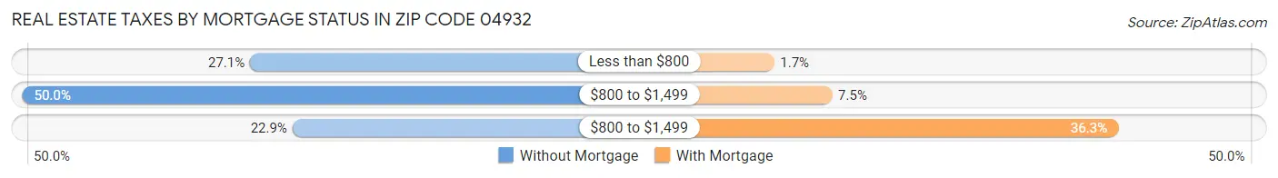 Real Estate Taxes by Mortgage Status in Zip Code 04932