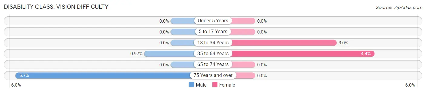 Disability in Zip Code 04932: <span>Vision Difficulty</span>