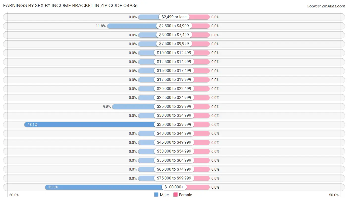 Earnings by Sex by Income Bracket in Zip Code 04936