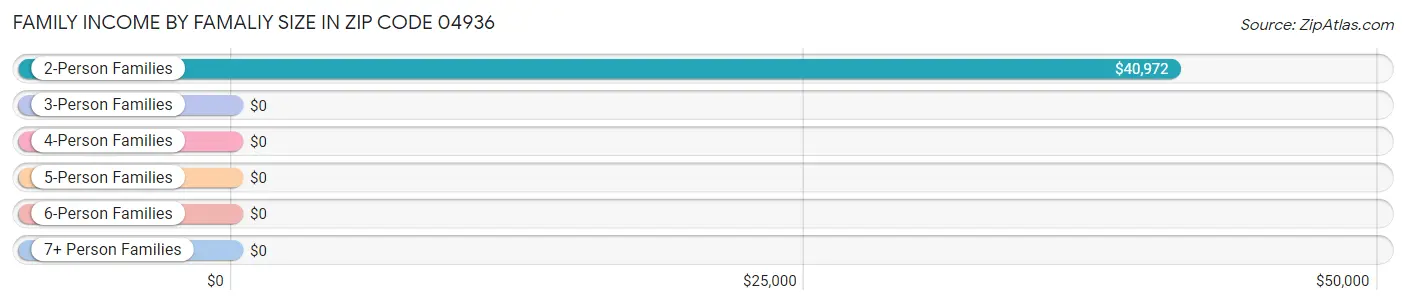 Family Income by Famaliy Size in Zip Code 04936