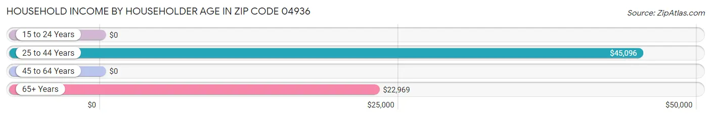 Household Income by Householder Age in Zip Code 04936