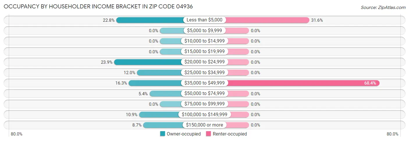 Occupancy by Householder Income Bracket in Zip Code 04936