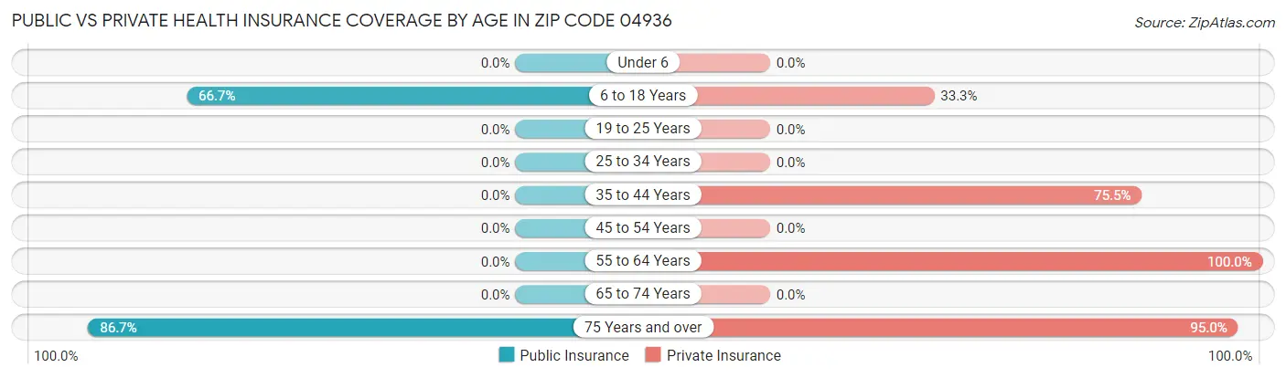 Public vs Private Health Insurance Coverage by Age in Zip Code 04936