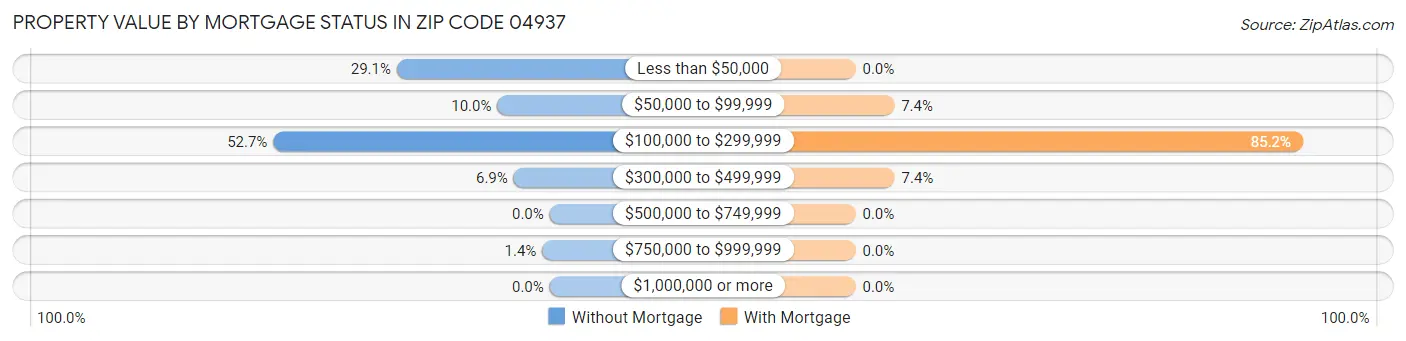 Property Value by Mortgage Status in Zip Code 04937