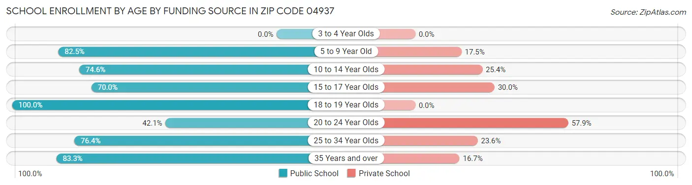 School Enrollment by Age by Funding Source in Zip Code 04937