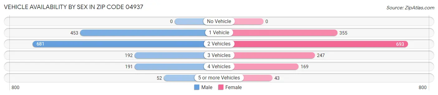 Vehicle Availability by Sex in Zip Code 04937