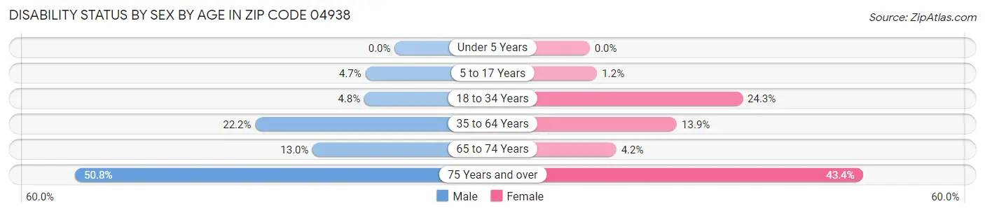 Disability Status by Sex by Age in Zip Code 04938