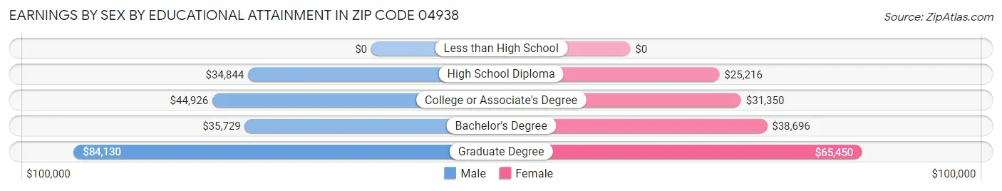 Earnings by Sex by Educational Attainment in Zip Code 04938