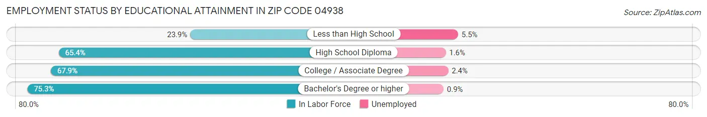 Employment Status by Educational Attainment in Zip Code 04938