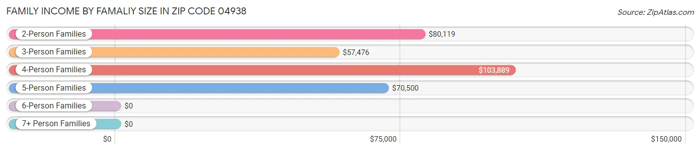 Family Income by Famaliy Size in Zip Code 04938